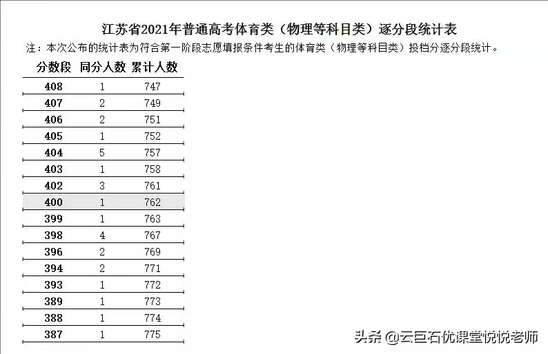 2021年江苏高考逐分段统计表发布