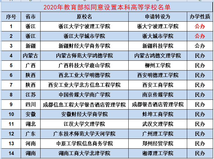 46所独立学院申请转设，家长很着急：数量还不全，真是太坑人