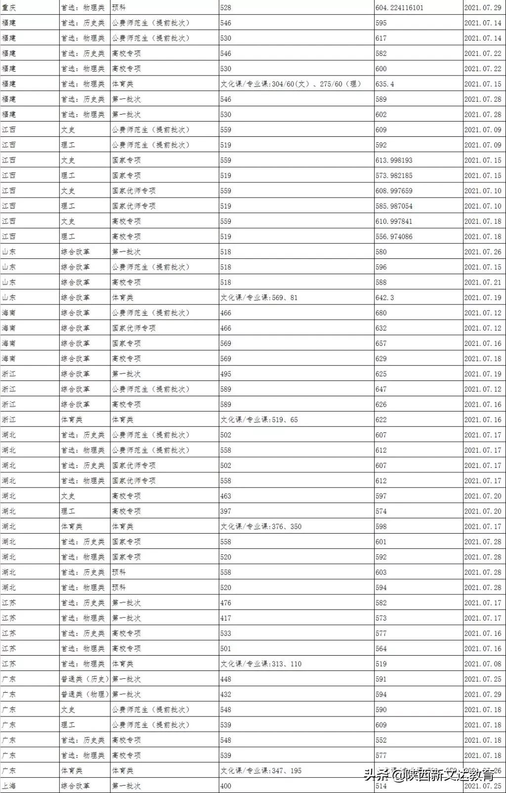 全国53所重点大学各省投档线汇总，哪个省的考生大学难考？