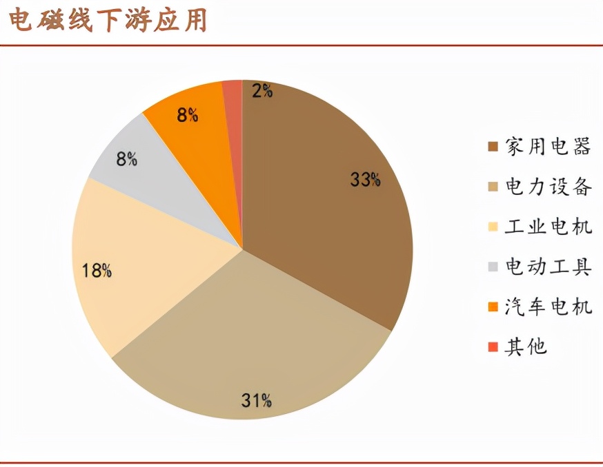 新能源汽车扁线渗透率提升空间广阔