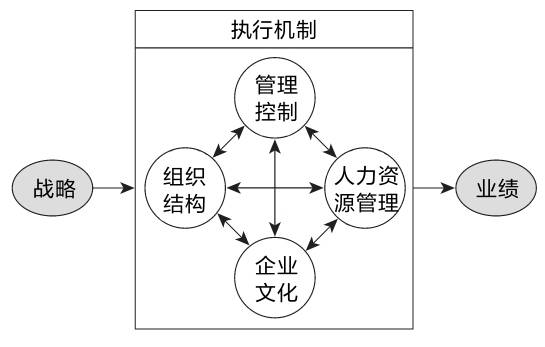 战略的本质是什么？商业模式的本质什么？二者之间的关系如何？