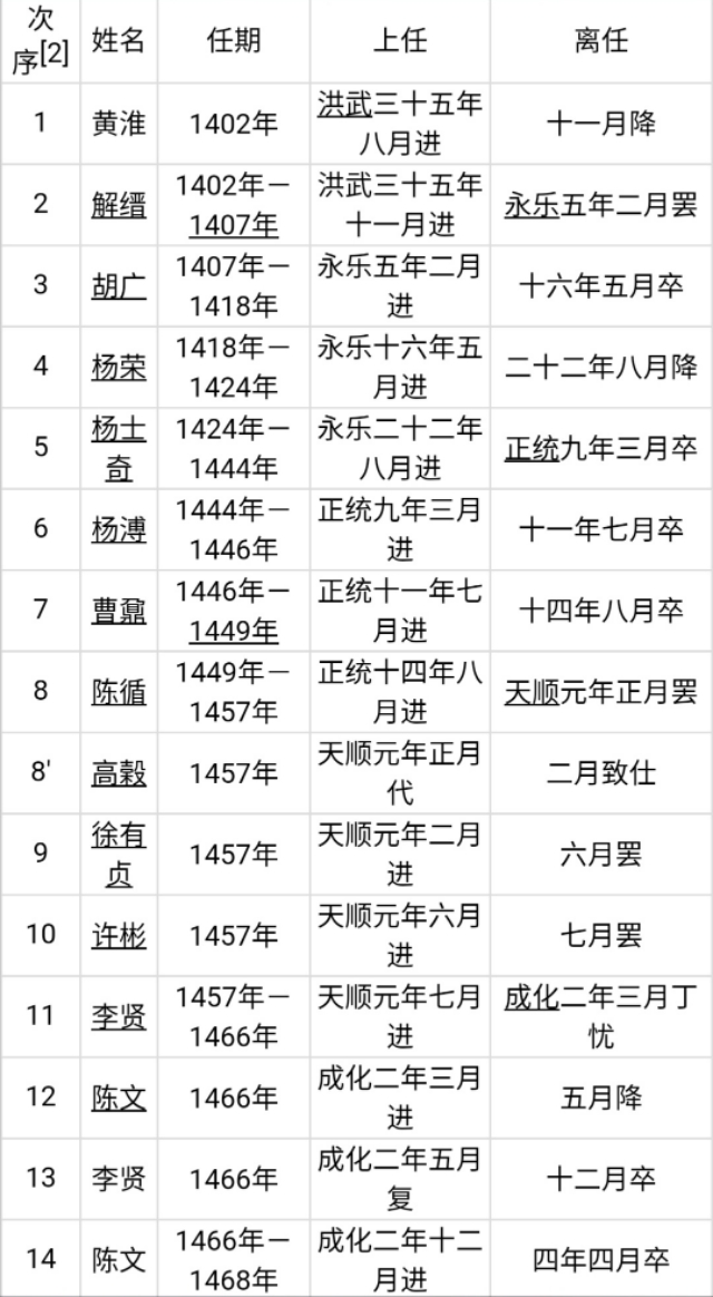 明朝首辅列表（明朝初期内阁首辅列表图大全）