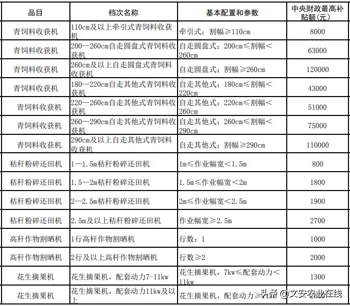 河北省（2020年调整）农机购置补贴额一览表公告