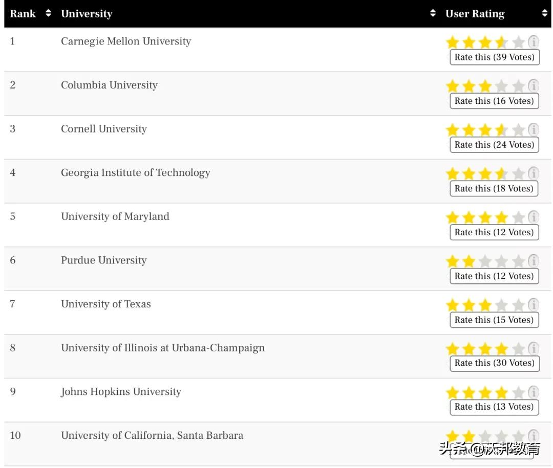 TFE Times2021美国硕士排名发布！16个专业最强选校攻略来了