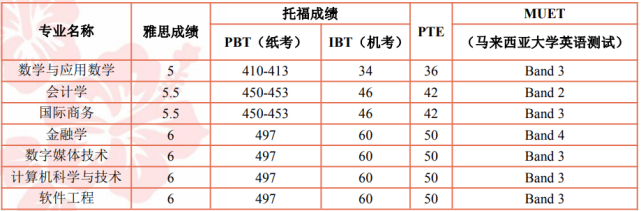 厦门大学马来西亚分校：与厦门大学什么关系？为啥分数线那么低？