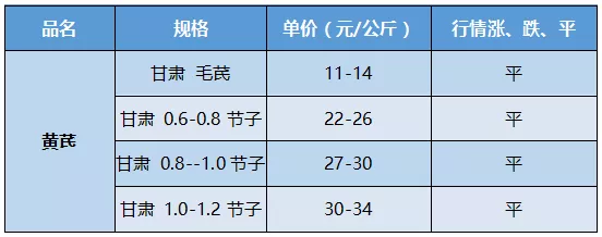 地产药材价格行情报道：黄芪、党参、木香、五倍子 12.28（早报）