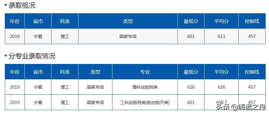 2019年北京航空航天大学在各省理工、文史录取分数线