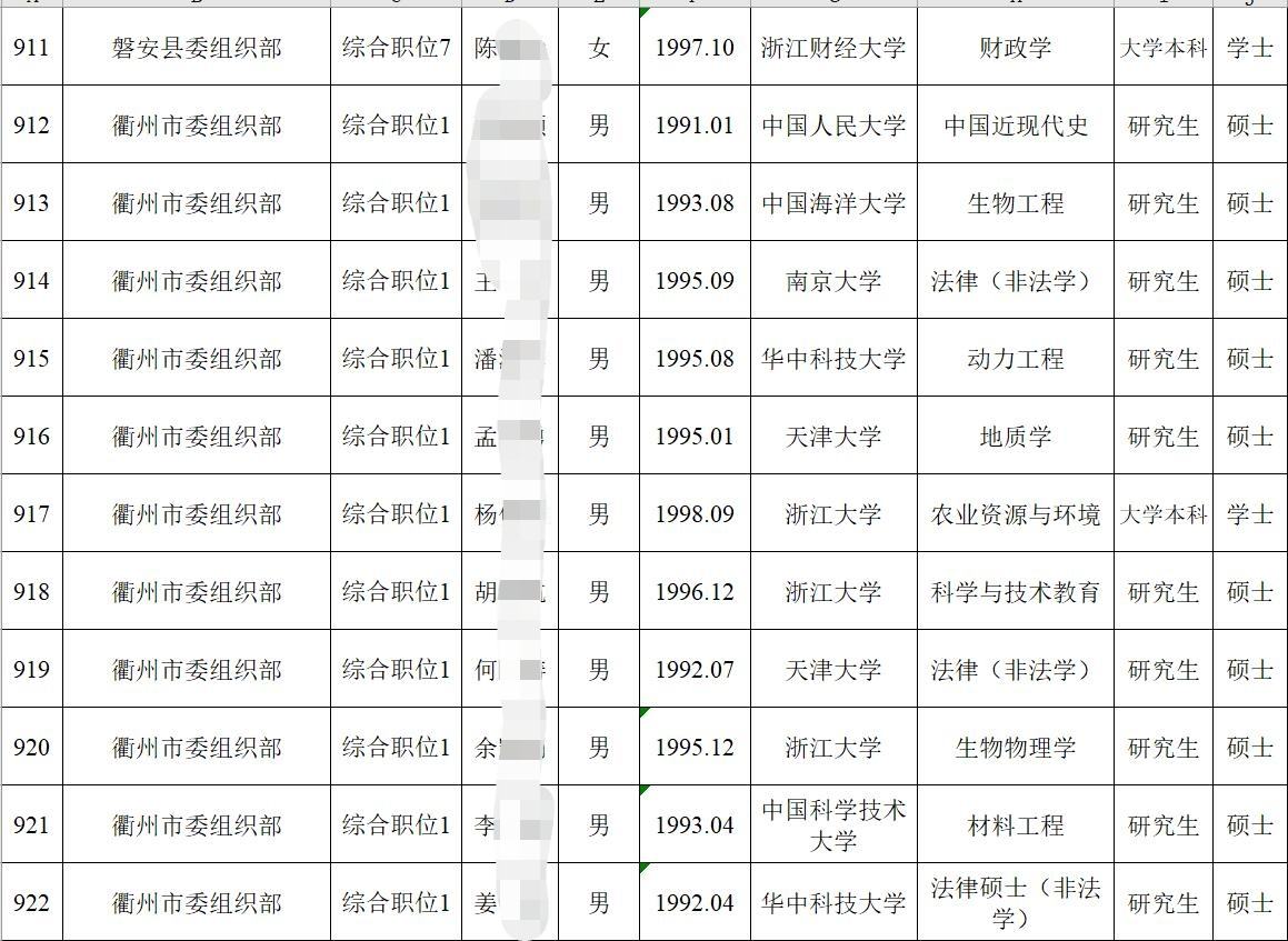 浙江省选调1236人，本土院校占据优势，985名校生势单力薄