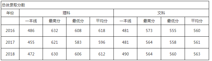 华北电力大学北京2017-2018年录取分数统计