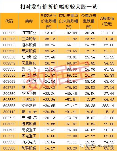 最新跌破发行价股票名单出炉！这几只打折严重，被低估了？