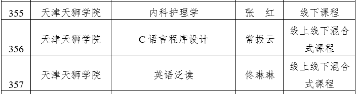 天津市级一流本科建设课程名单公示，快看看有没有你心仪的大学？