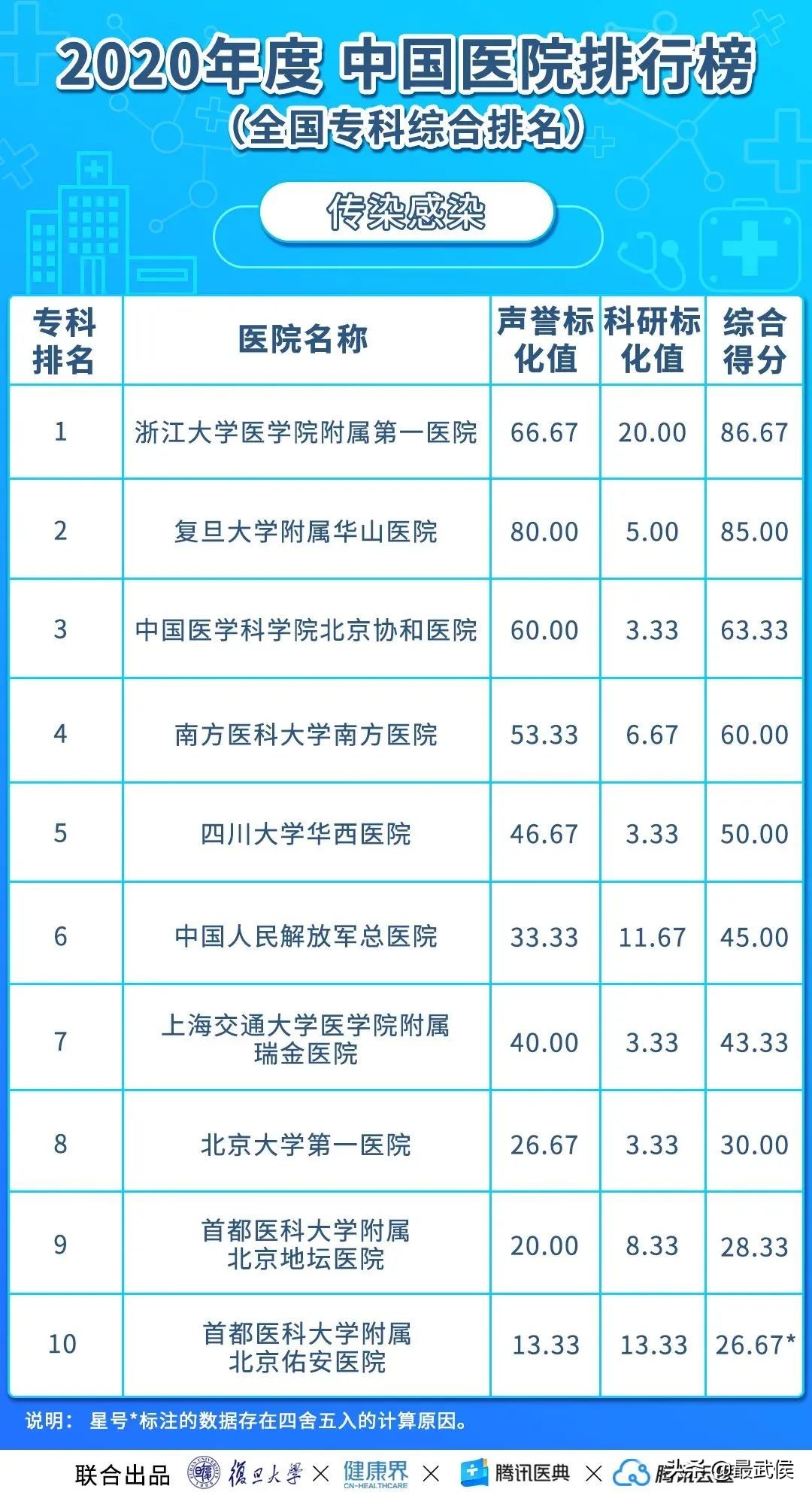 华西医院连续12年综合排名第二！各科顶级医院最新排名（收藏）→