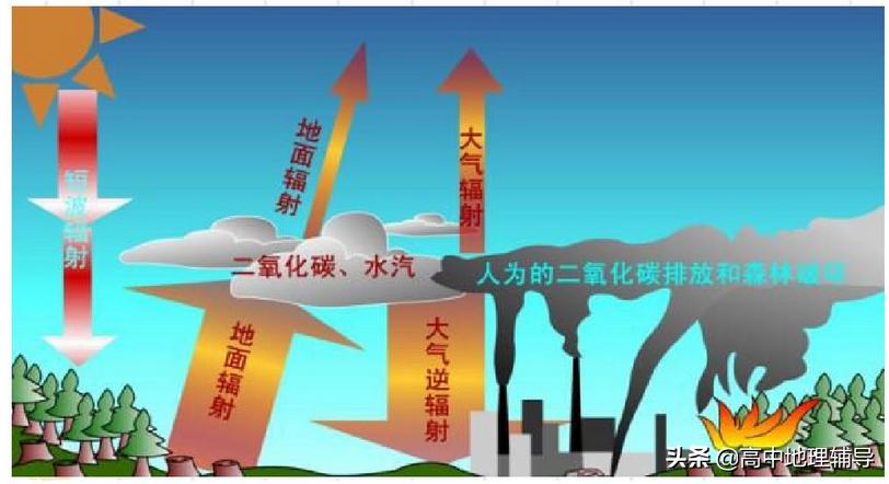 高中地理——每日讲1题（厄加勒斯暖流、盛行风、温室效应）