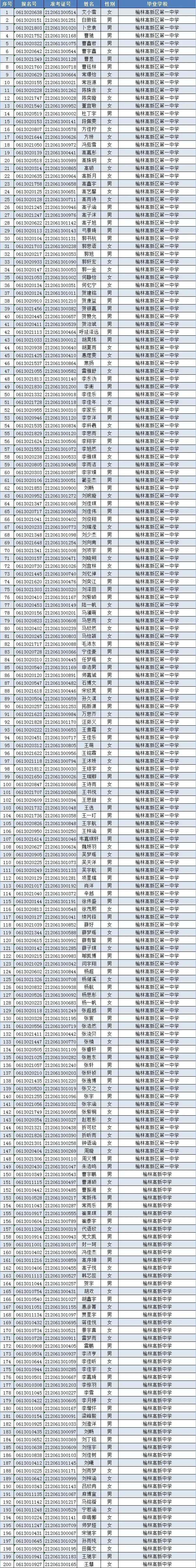 1230人被榆林市第一中学录取！快看看有你认识的没？
