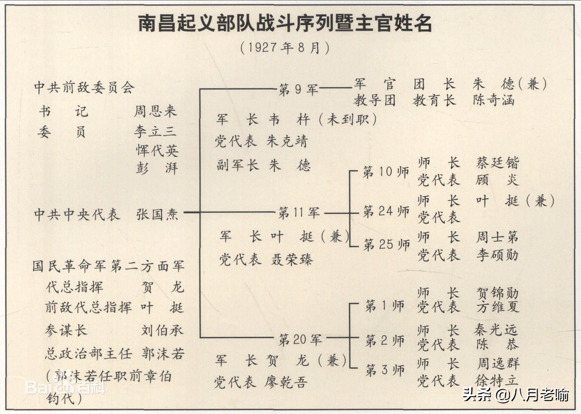 目前能找到的南昌起义参加者最全名单