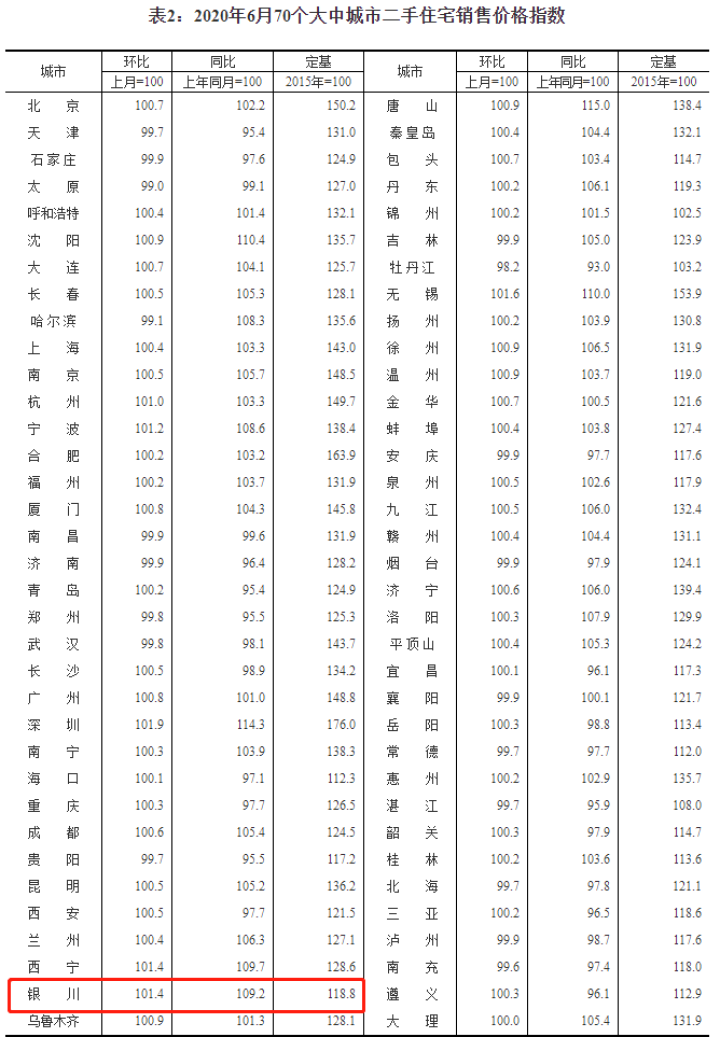 6月银川新房价涨幅全国第一!5市7月最新房价曝光!看你家是涨是跌?
