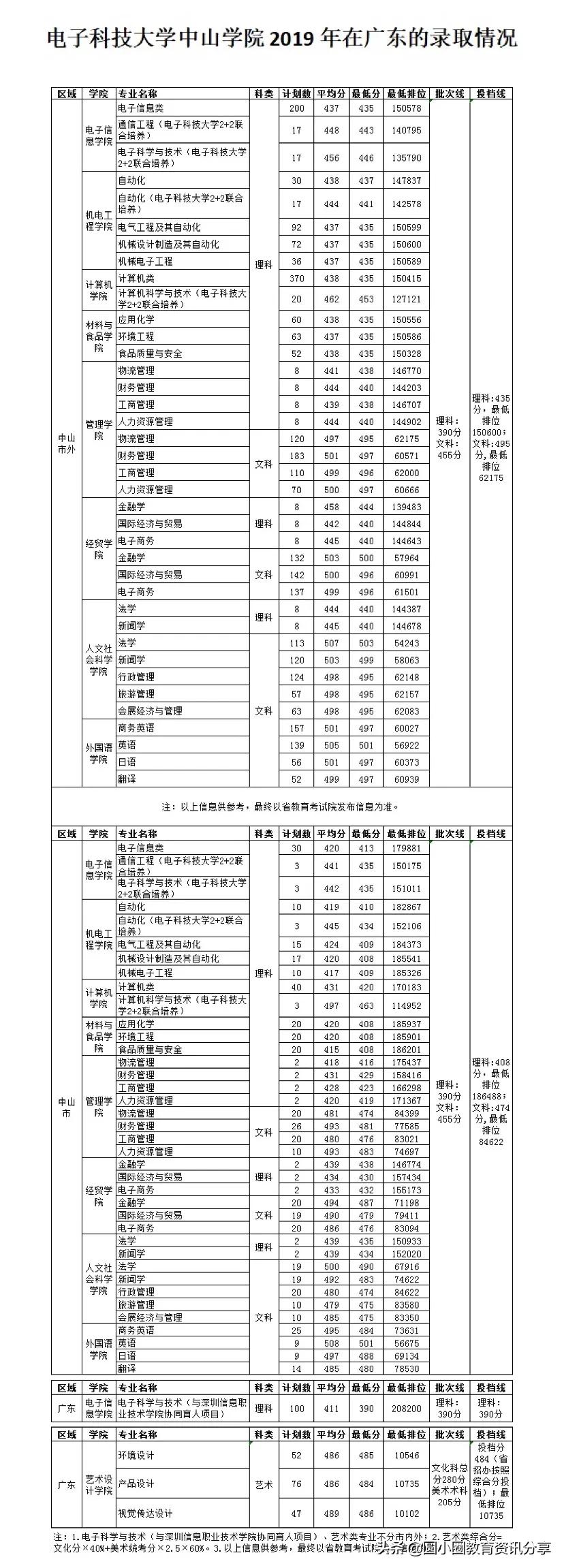 2021年高考 电子科技大学中山学院2018-2020年在广东的录取情况