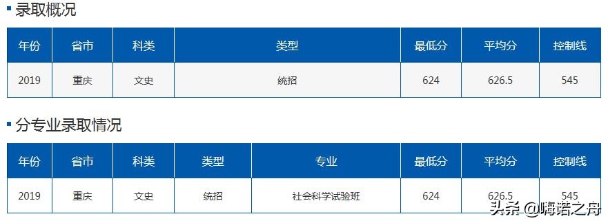 2019年北京航空航天大学在各省理工、文史录取分数线