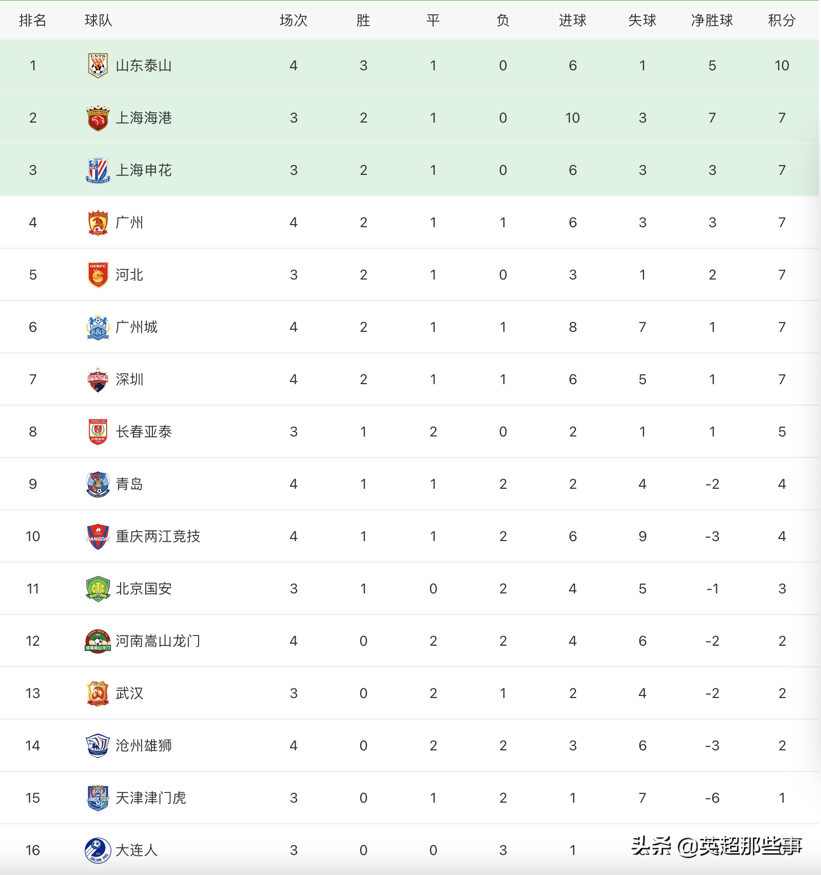 中超排行榜(中超最新积分榜：广州队2连胜攀升第4，重庆3球大逆转取首胜)