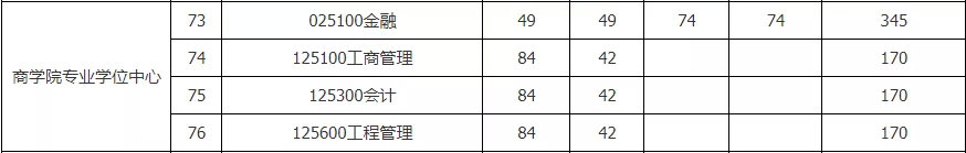 最新汇总！54所2019年非自主划线高校MPAcc复试分数线汇总！