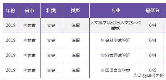2019年南京大学在各省文科、理科录取分数线