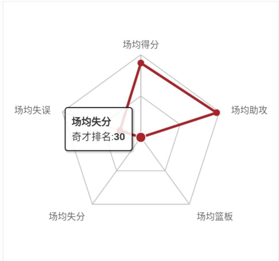 奇才队没有太稳定的进攻局面(聚焦｜奇才攻守失衡问题：羸弱不堪的防守拖垮了球队的高效进攻)