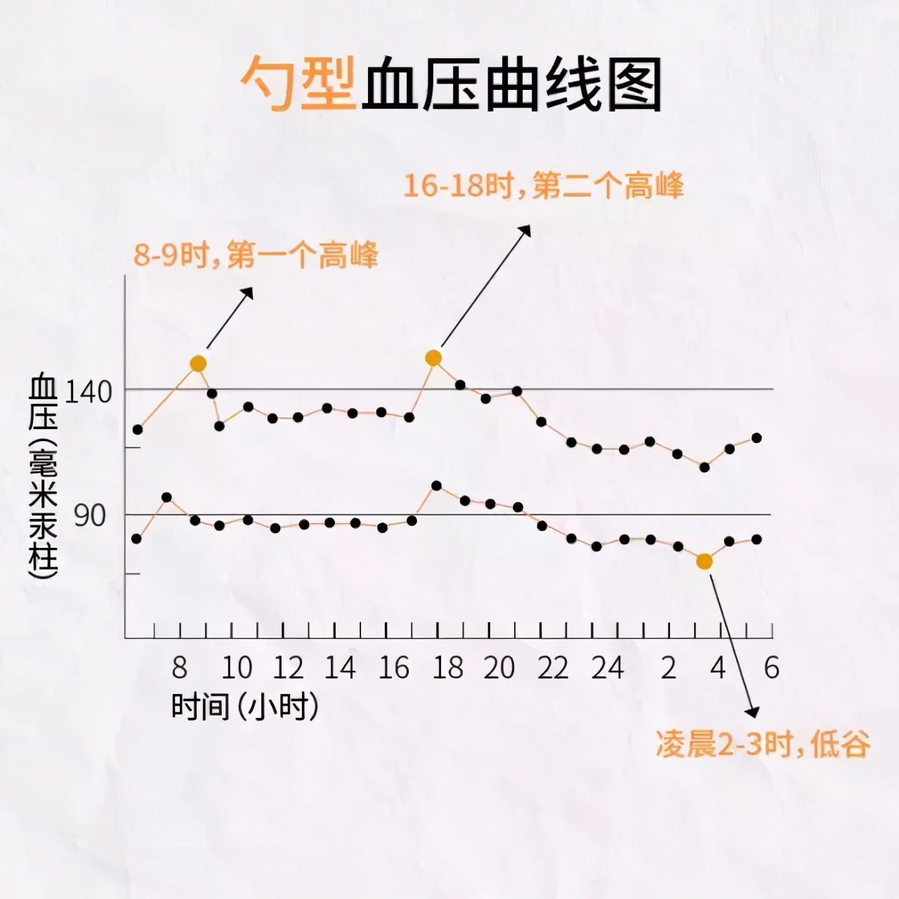 血压忽高忽低，吃药控制不稳？医生常用这3个方法降压，值得收藏