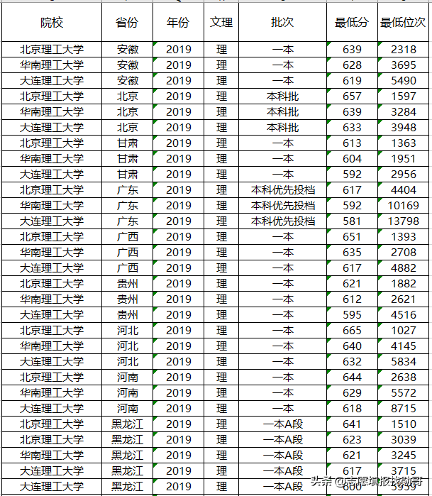 2020中国理工大学排名公布，大连理工大学第一！合理吗？