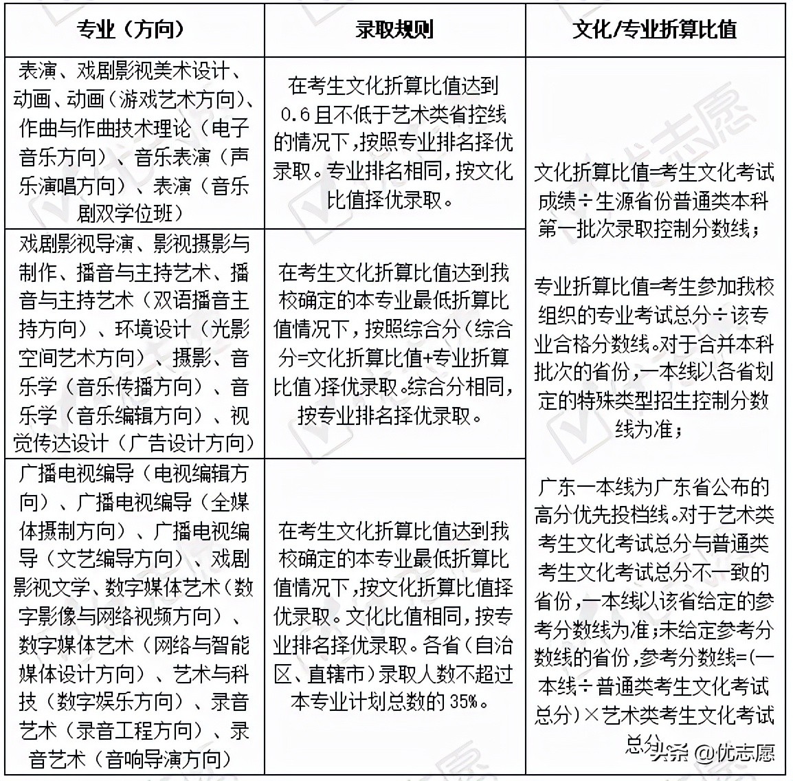 2021年中国传媒大学本科艺术类招录小幅扩招，专业录取分数线出炉