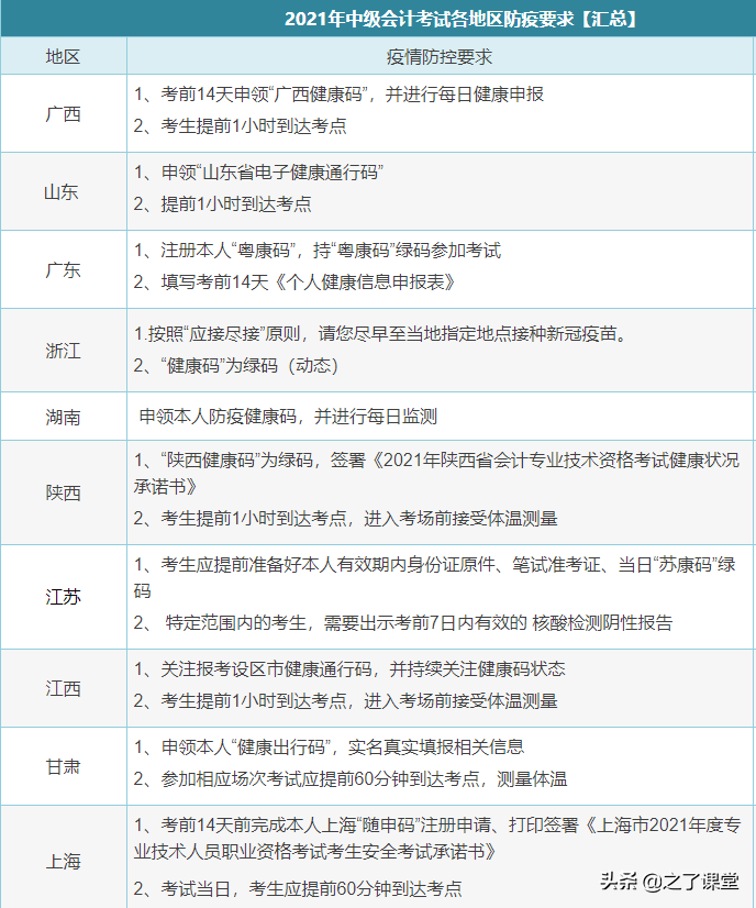 2021年中级会计考试会延迟吗？附2021年各地区防疫要求汇总