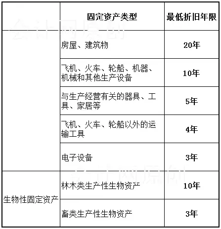 会计必须清楚！固定资产4大常见问题！错一个后果自己负责