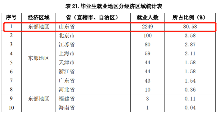 山东改名最“成功”的1所大学，校名很像985，实则只是普通二本