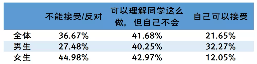 全国大学生性与生殖健康调查：性观念很开放，性知识很缺乏