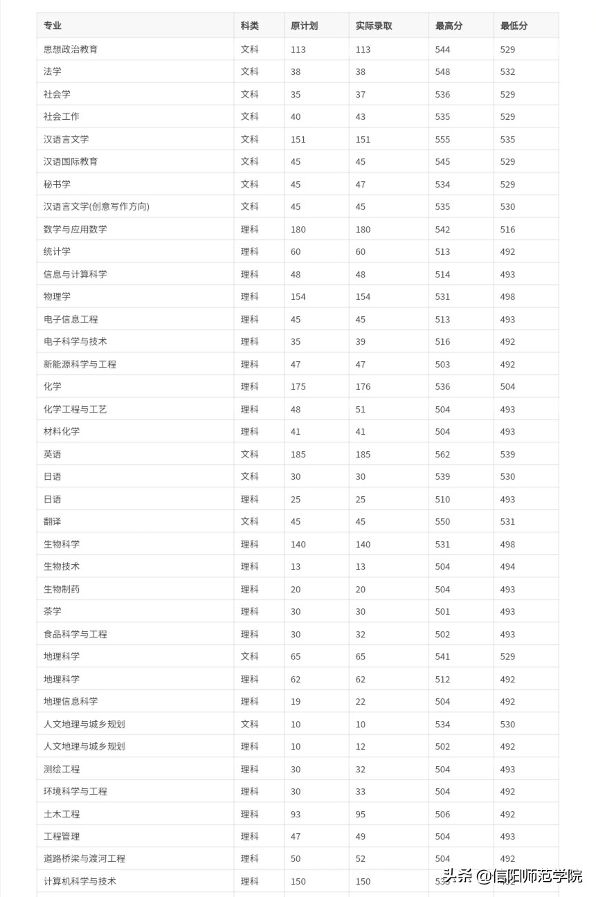 报考信阳师范，官方给你往年分数线及2020年招生计划