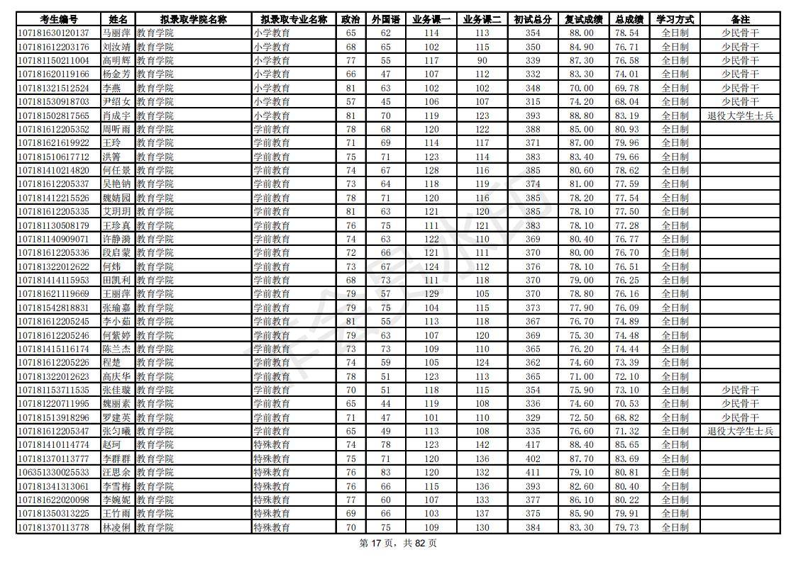 新祥旭：陕西师范大学21年考研拟录取考生名单，录取人数、分数线