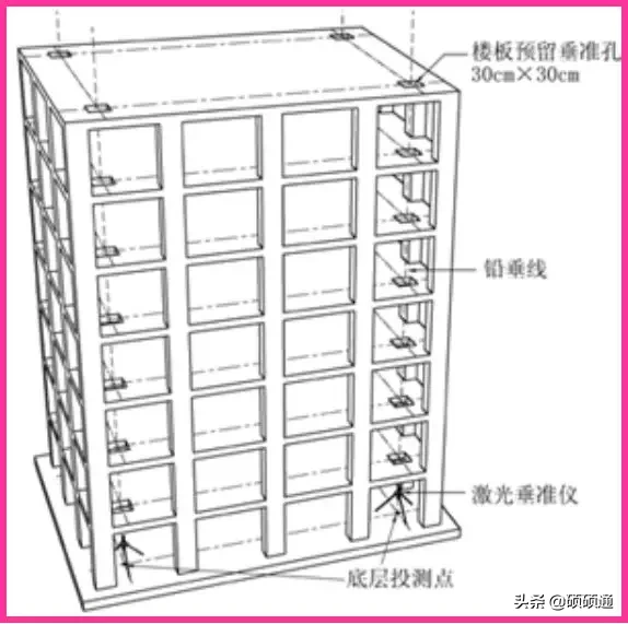 高层建筑施工如何测量放线？你都知道吗？