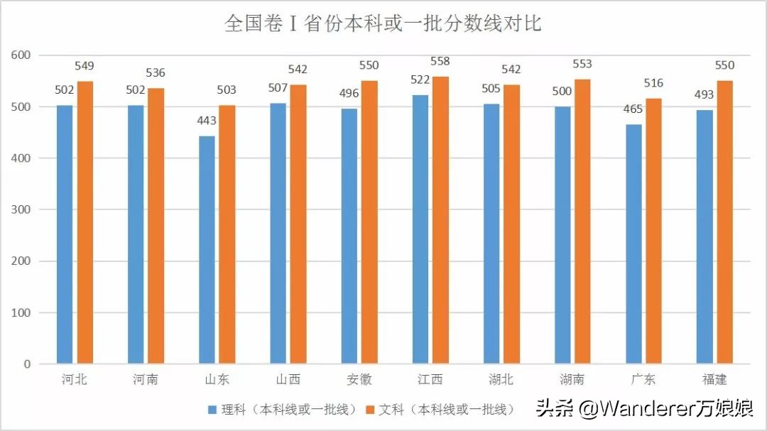 2019全国31省高考录取分数线及对比分析，2020届考生收藏！