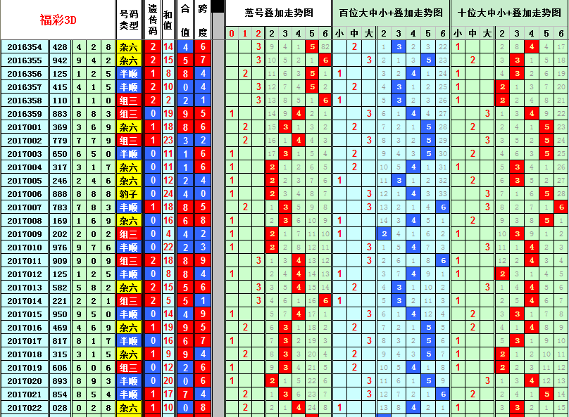 至尊论彩带您见识一下不一样的3D走势图
