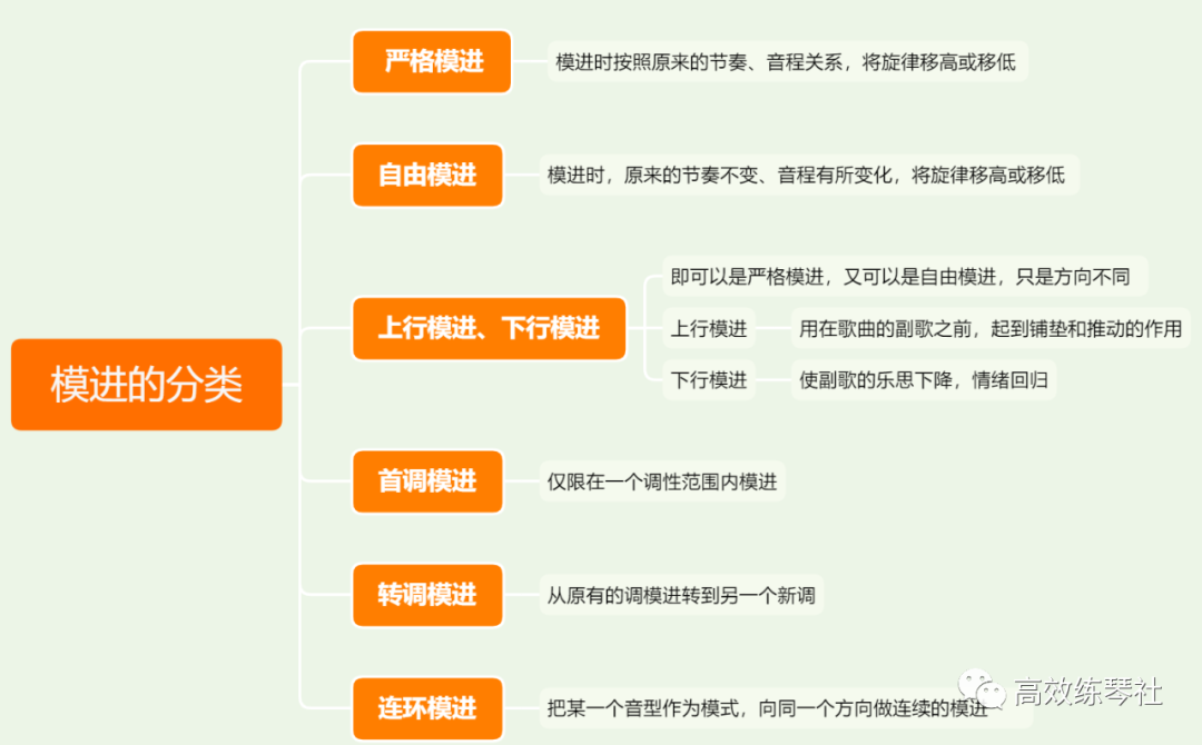 央院音基考试 | 专题训练——「模进」题型，我想把一切告诉你！