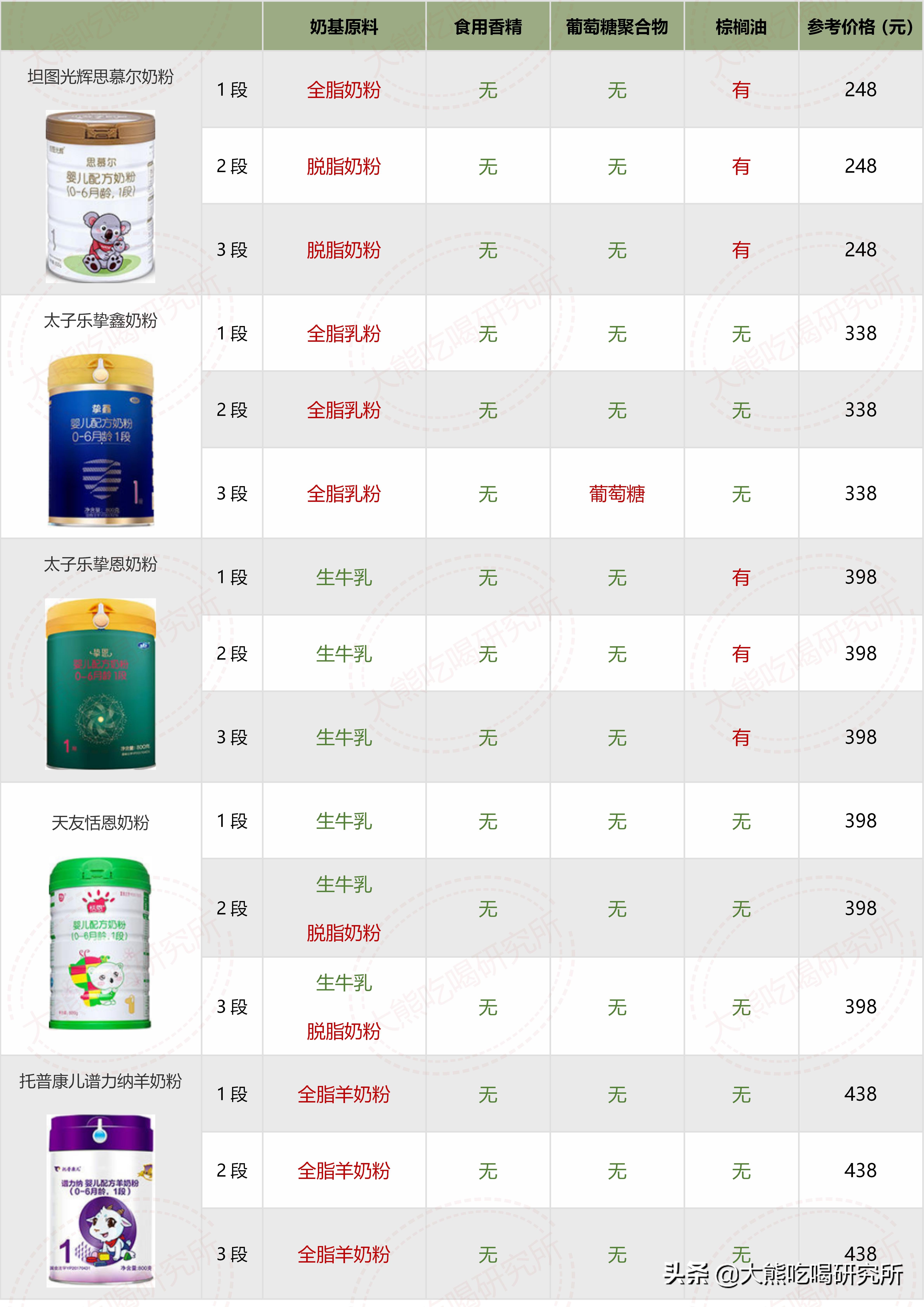 大牌奶粉成分一定更好？我研究了546张配方，帮你避开这4大坑