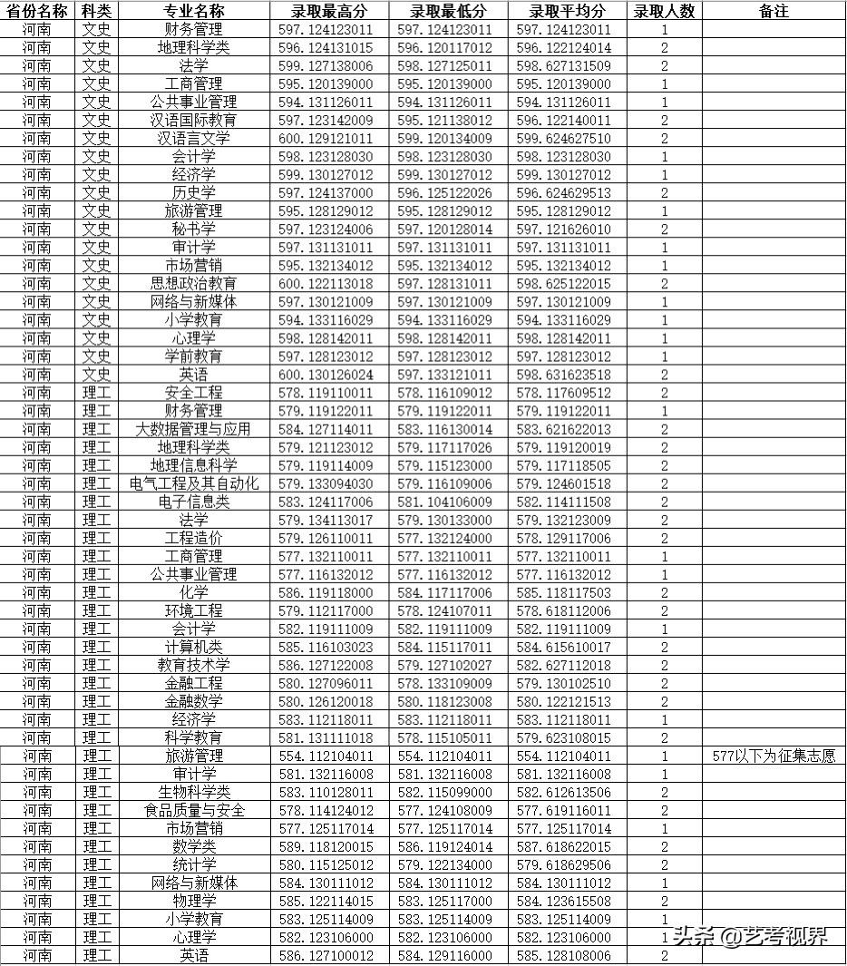 2022高考分数：四川师范大学2021年高考文化录取分数线