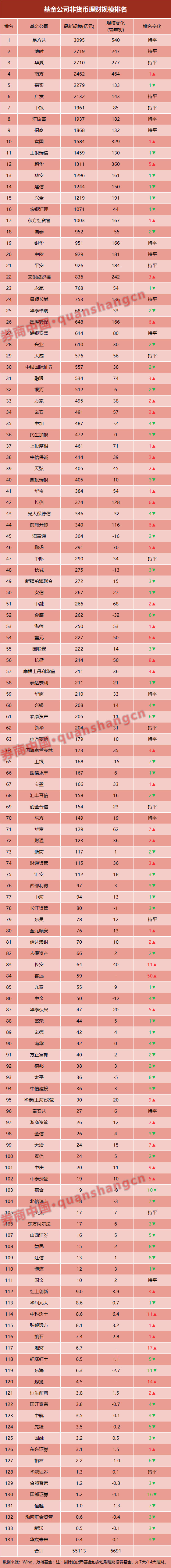 公募规模逼近14万亿！基金公司重排位，易方达位居偏股型规模