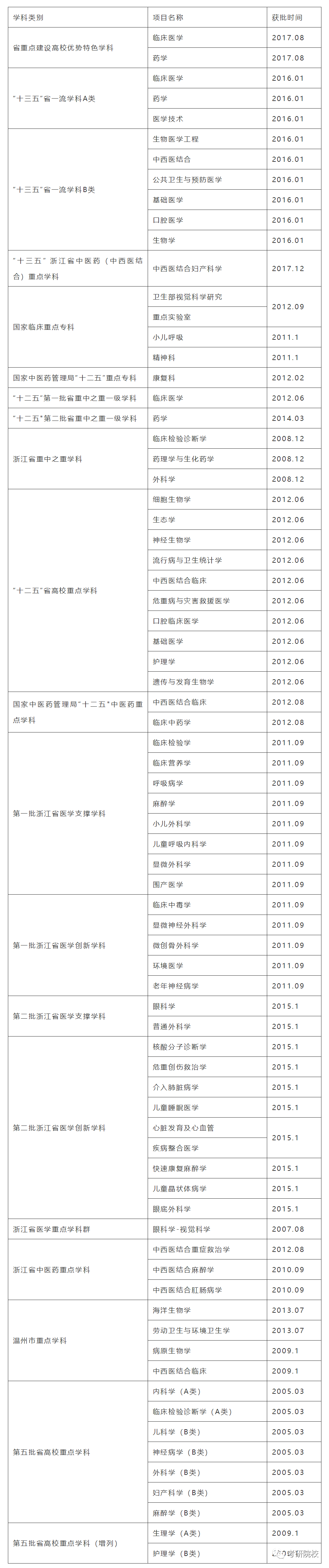 「院校盘点」温州医科大学考研信息汇总