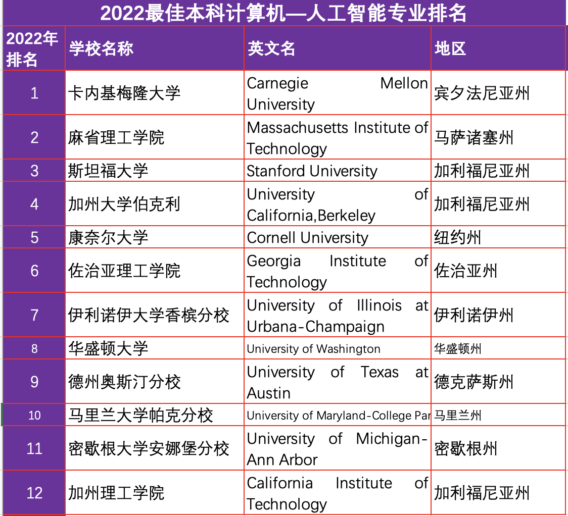 2022计算机排名大全