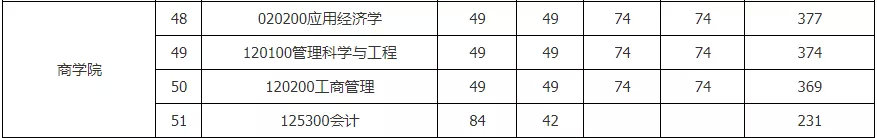 最新汇总！54所2019年非自主划线高校MPAcc复试分数线汇总！