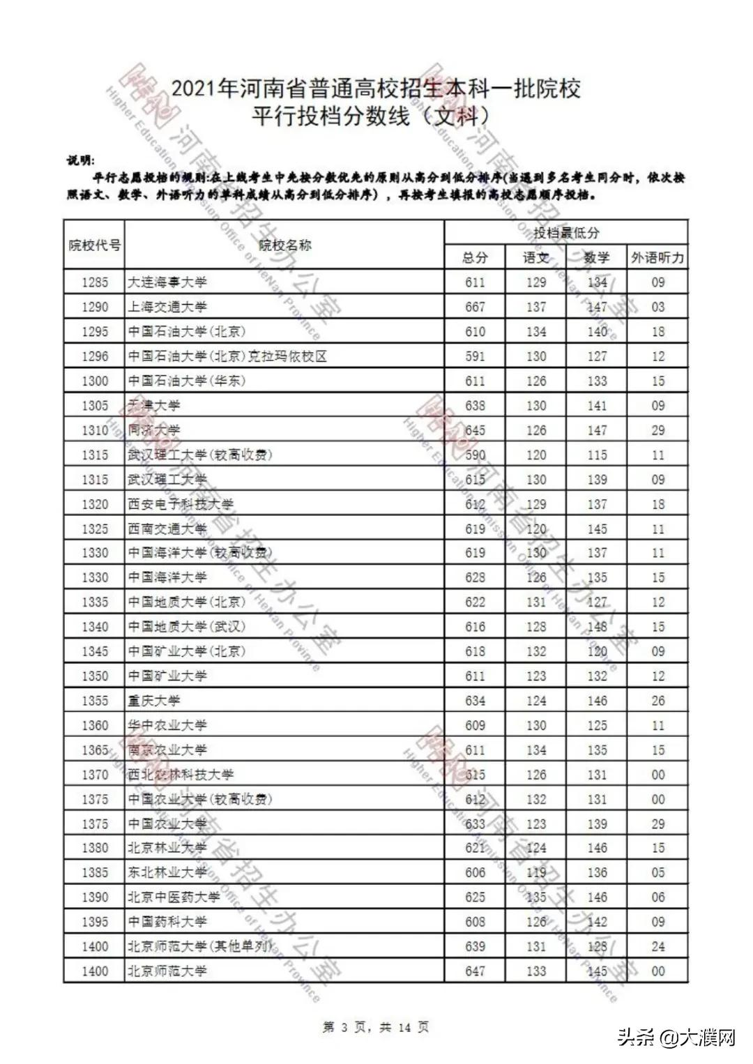 濮阳考生速看！河南本科一批院校平行投档分数线公布