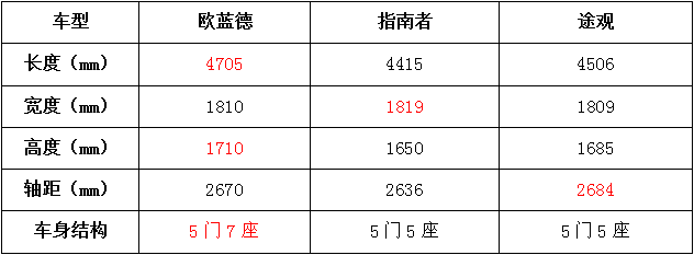 20万大空间SUV，欧蓝德、指南者、途观该选谁？