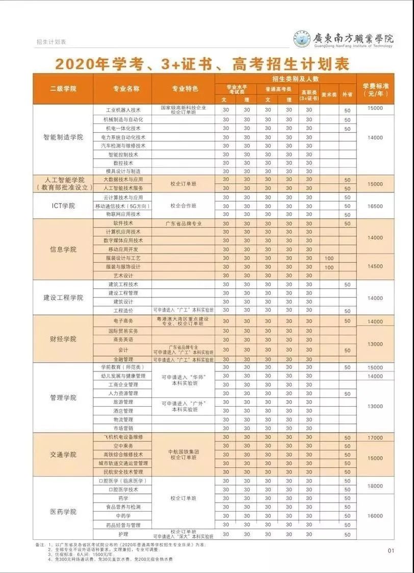 高职高考必看｜广东南方职业学院