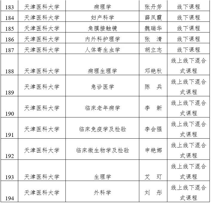 天津市级一流本科建设课程名单公示，快看看有没有你心仪的大学？