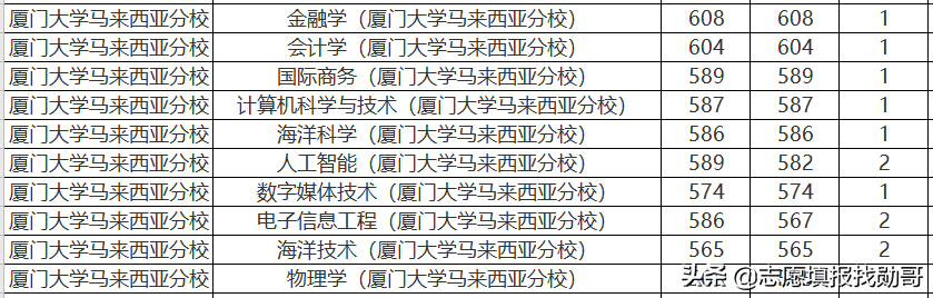 407分上厦门大学？收藏这张专业录取分数汇总表，低分可捡漏